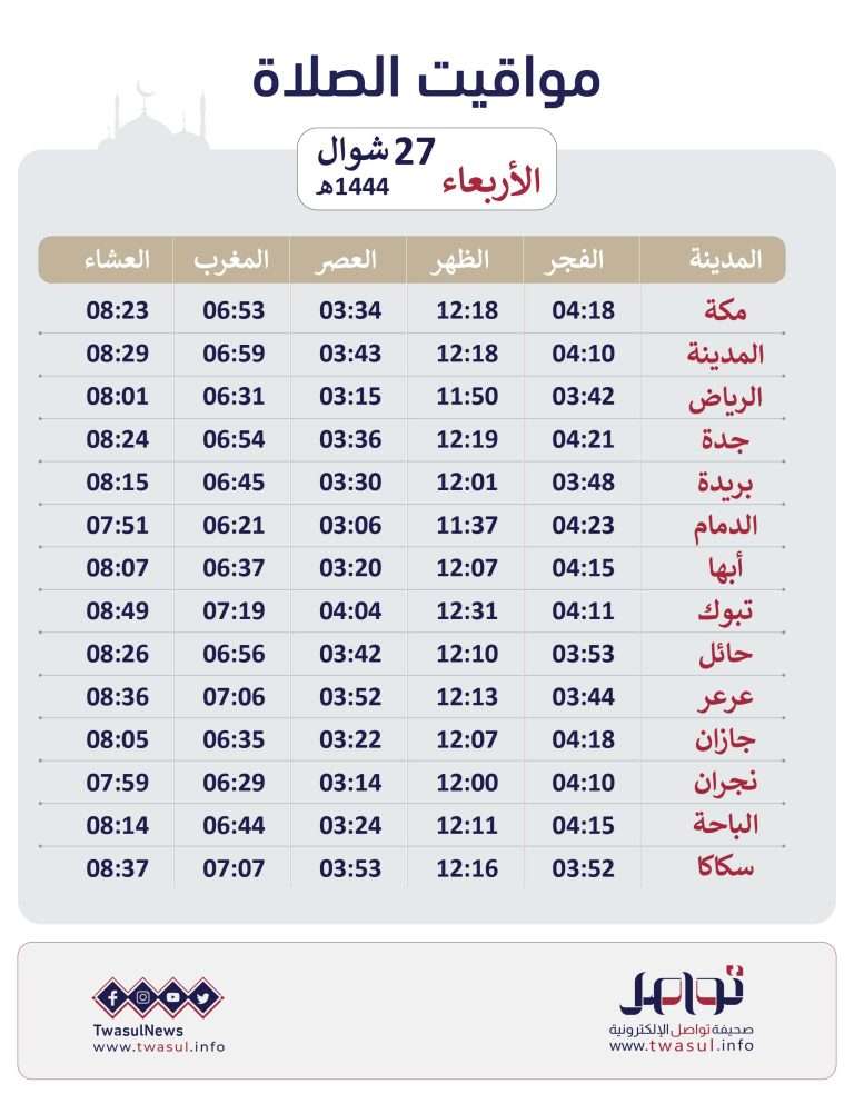 الأربعاء 27 شوال.. 8 ساعات تفصل بين أذاني الفجر والظهر بمكة المكرمة