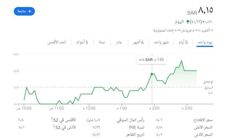 عدد الصفقات 867 صفقة .. سعر سهم شركة رتال للتطوير العقاري السبت 14