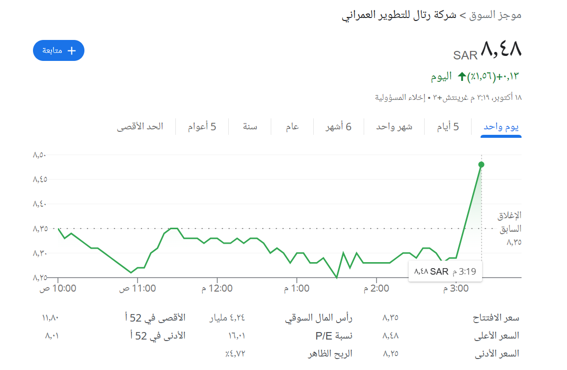 عدد الصفقات 1548 صفقة .. سعر سهم شركة رتال للتطوير العقاري الأربعاء 18